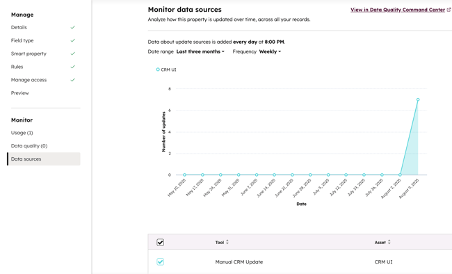 A HubSpot property editor showing a graph of data updates over time. A spike in early August 2025 indicates a
