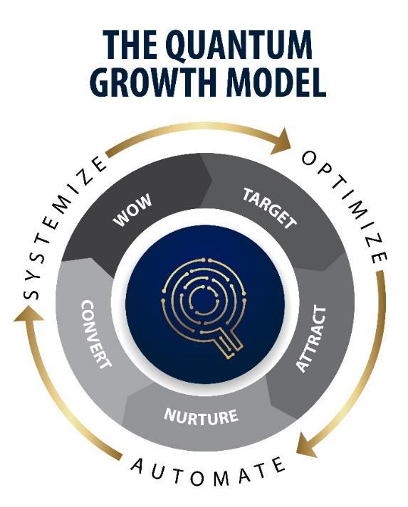 Quantum Growth Model flywheel