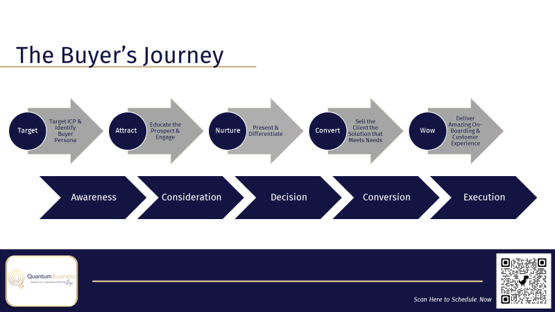The Buyer's Journey