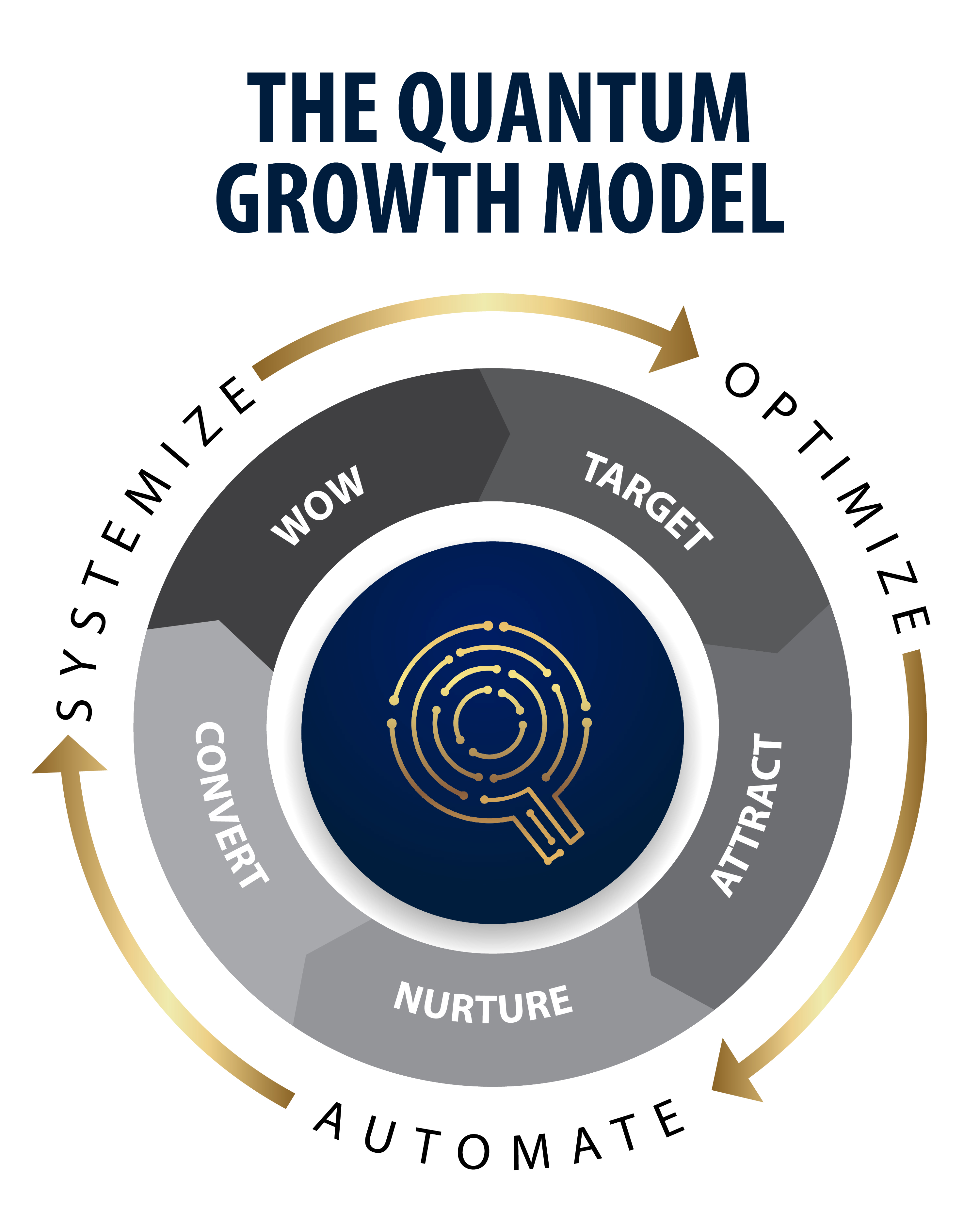 Quantum Growth Model